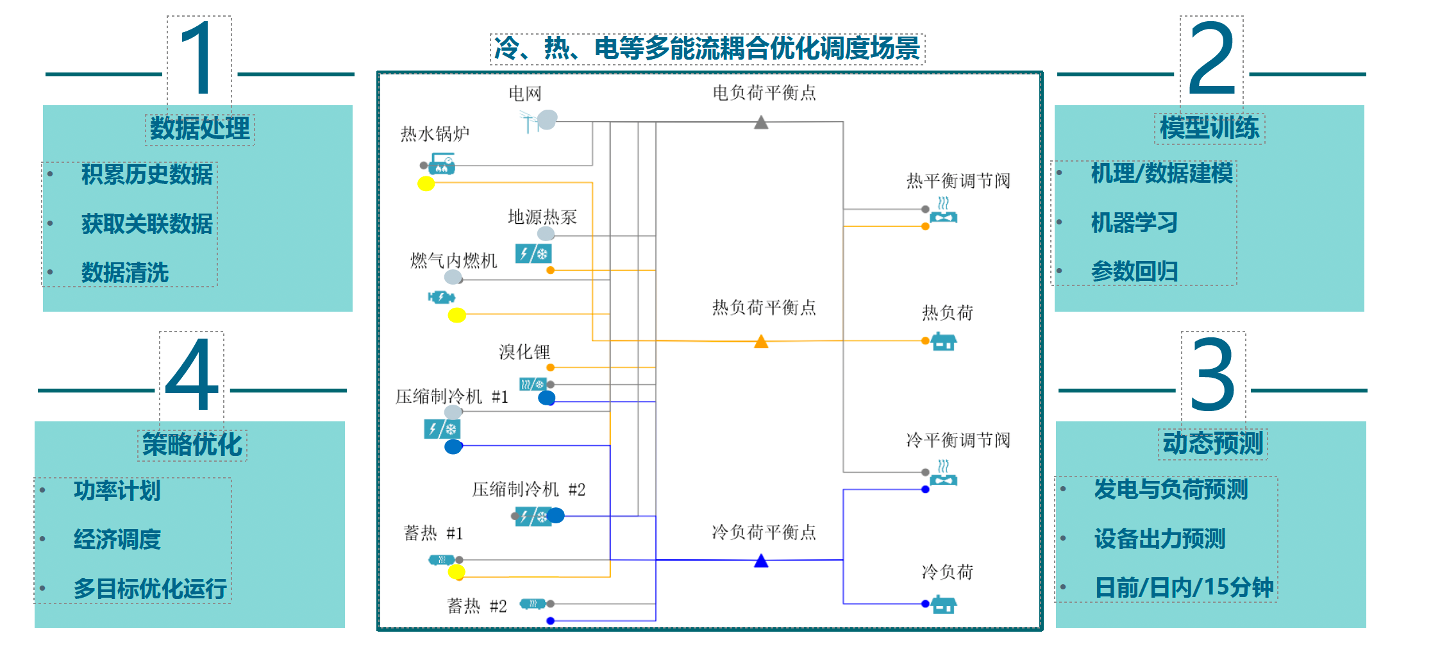 智慧能源